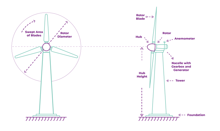 <strong>What makes up a wind turbine? </strong>