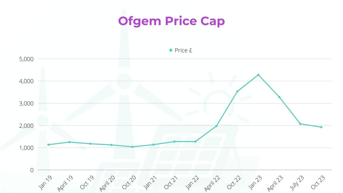 How can green energy ownership protect you better than the price cap