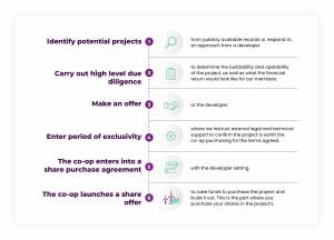 How do we find projects?